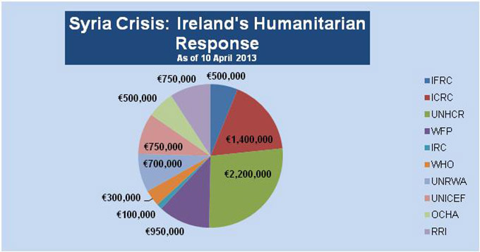 Chart depicting the Emergency Assisitance of the Irish People to the Syrian People to 10 April 2013